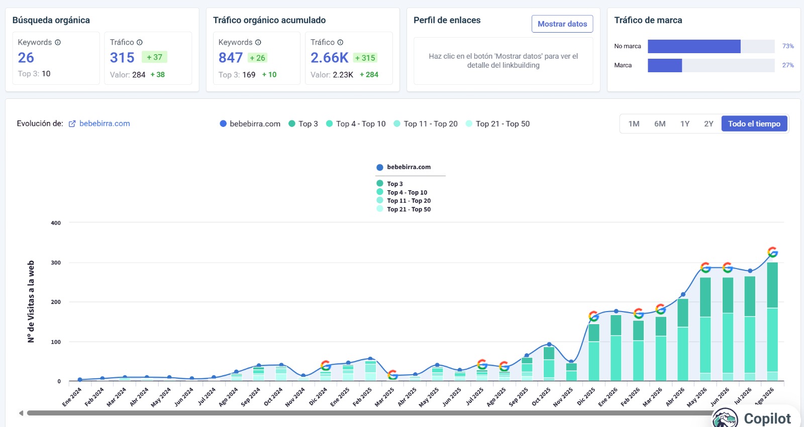mejorar trafico de una web con SEO en Sevilla Grafica mejorar trafico de una web con SEO en Sevilla